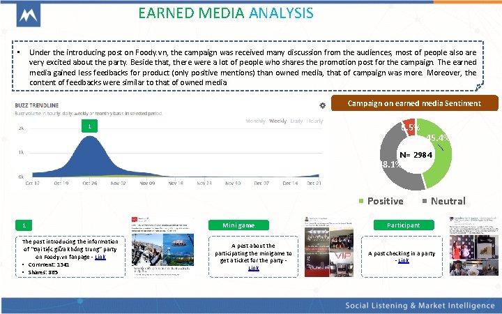 EARNED MEDIA ANALYSIS Under the introducing post on Foody. vn, the campaign was received