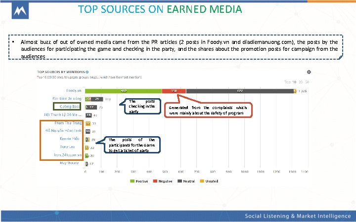 TOP SOURCES ON EARNED MEDIA • Almost buzz of out of owned media came