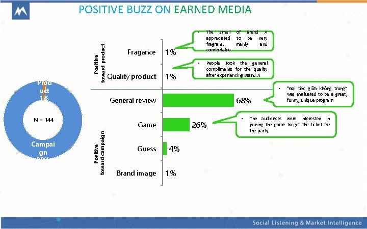 Prod uct 1% Positive toward product POSITIVE BUZZ ON EARNED MEDIA Quality product The