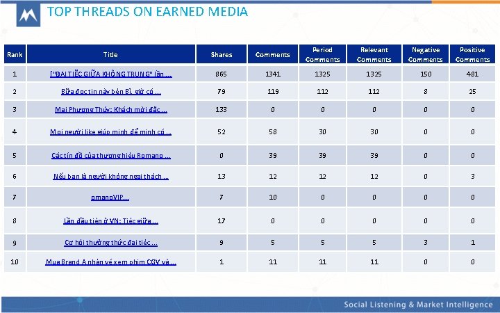 TOP THREADS ON EARNED MEDIA Rank Title Shares Comments Period Comments Relevant Comments Negative