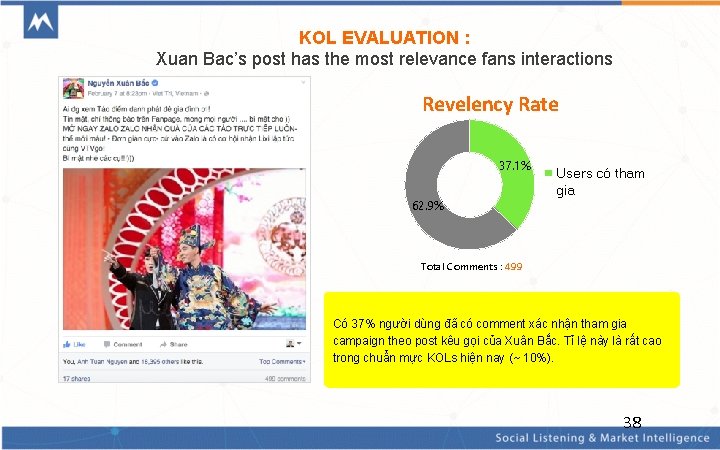 KOL EVALUATION : Xuan Bac’s post has the most relevance fans interactions Revelency Rate