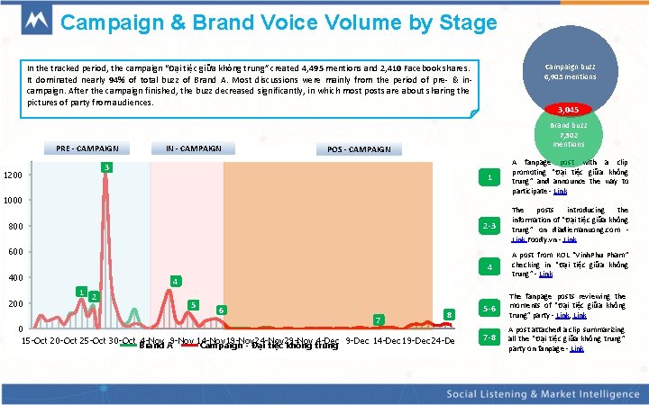 Campaign & Brand Voice Volume by Stage Campaign buzz 6, 905 mentions In the