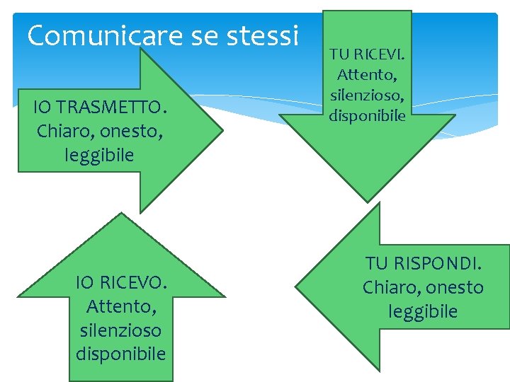 Comunicare se stessi IO TRASMETTO. Chiaro, onesto, leggibile IO RICEVO. Attento, silenzioso disponibile TU