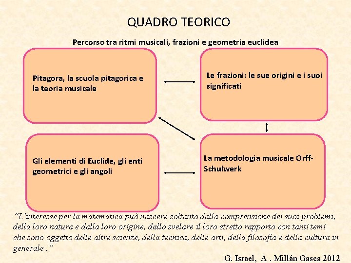 QUADRO TEORICO Percorso tra ritmi musicali, frazioni e geometria euclidea Pitagora, la scuola pitagorica