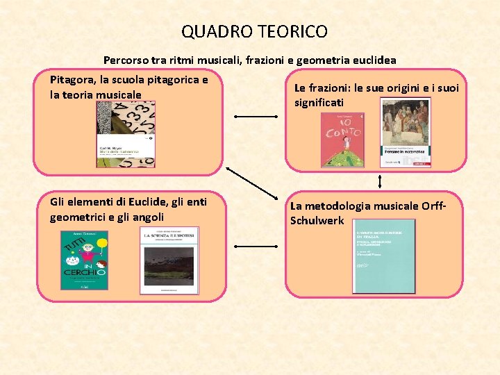 QUADRO TEORICO Percorso tra ritmi musicali, frazioni e geometria euclidea Pitagora, la scuola pitagorica