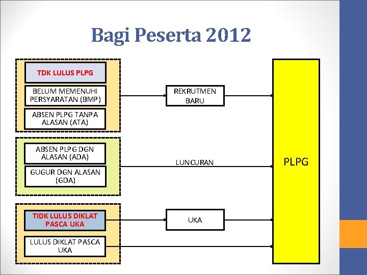 Bagi Peserta 2012 TDK LULUS PLPG BELUM MEMENUHI PERSYARATAN (BMP) REKRUTMEN BARU ABSEN PLPG