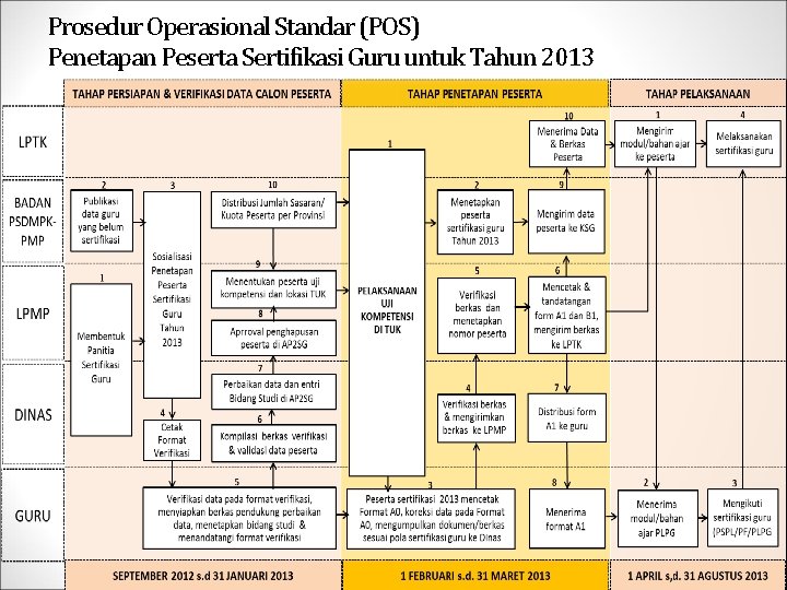 Prosedur Operasional Standar (POS) Penetapan Peserta Sertifikasi Guru untuk Tahun 2013 