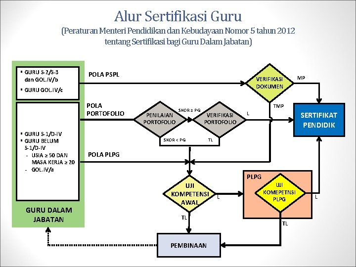 Alur Sertifikasi Guru (Peraturan Menteri Pendidikan dan Kebudayaan Nomor 5 tahun 2012 tentang Sertifikasi