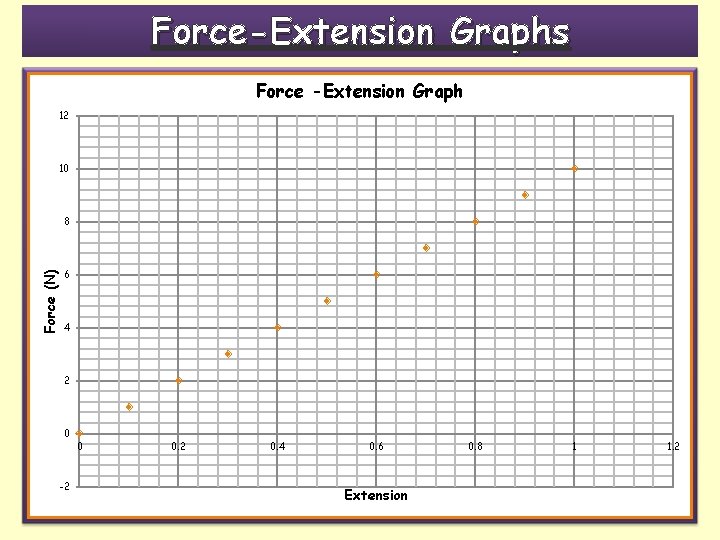 Force-Extension Graphs Force -Extension Graph 12 10 Force (N) 8 6 4 2 0