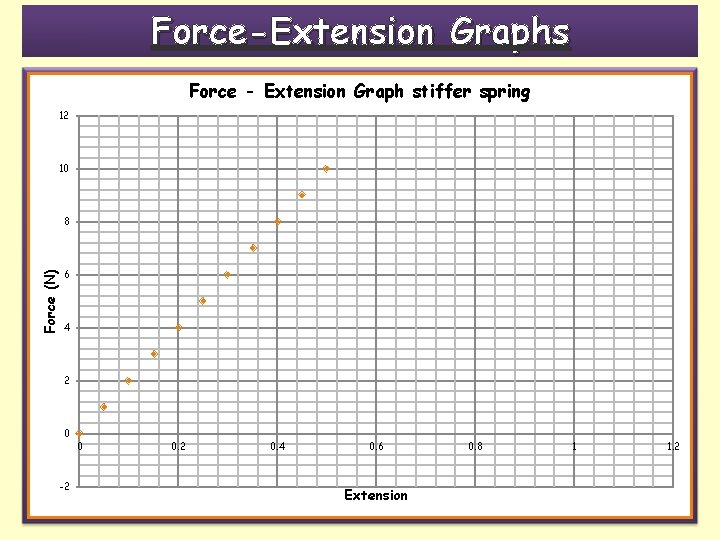Force-Extension Graphs Force - Extension Graph stiffer spring 12 10 Force (N) 8 6