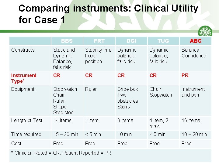 Comparing instruments: Clinical Utility for Case 1 BBS FRT DGI TUG ABC Constructs Static