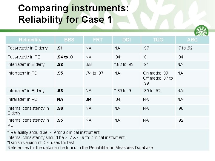 Comparing instruments: Reliability for Case 1 Reliability BBS FRT DGI TUG ABC Test-retest* in