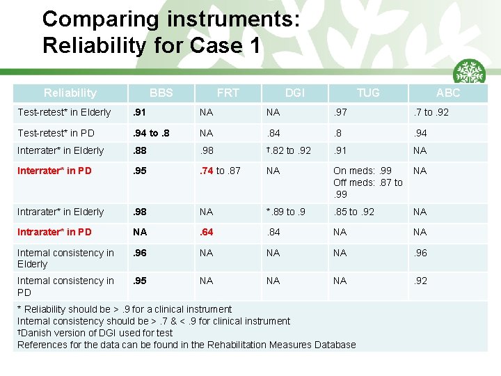 Comparing instruments: Reliability for Case 1 Reliability BBS FRT DGI TUG ABC Test-retest* in
