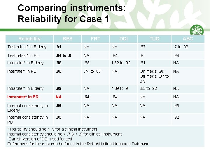 Comparing instruments: Reliability for Case 1 Reliability BBS FRT DGI TUG ABC Test-retest* in