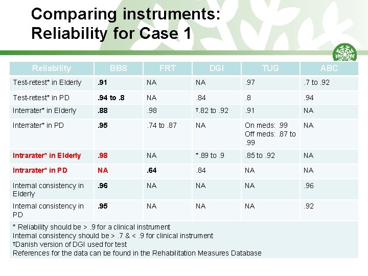 Comparing instruments: Reliability for Case 1 Reliability BBS FRT DGI TUG ABC Test-retest* in