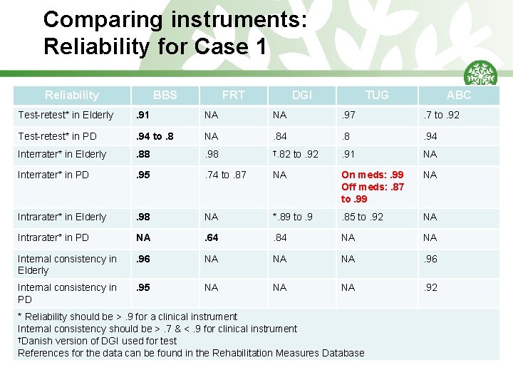 Comparing instruments: Reliability for Case 1 Reliability BBS FRT DGI TUG ABC Test-retest* in