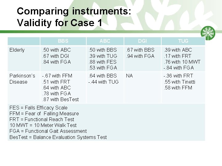 Comparing instruments: Validity for Case 1 BBS ABC DGI TUG Elderly . 50 with