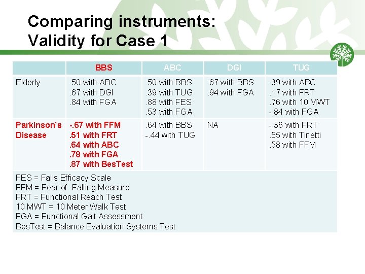 Comparing instruments: Validity for Case 1 BBS Elderly . 50 with ABC. 67 with
