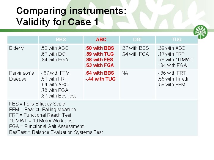 Comparing instruments: Validity for Case 1 BBS ABC DGI TUG Elderly . 50 with