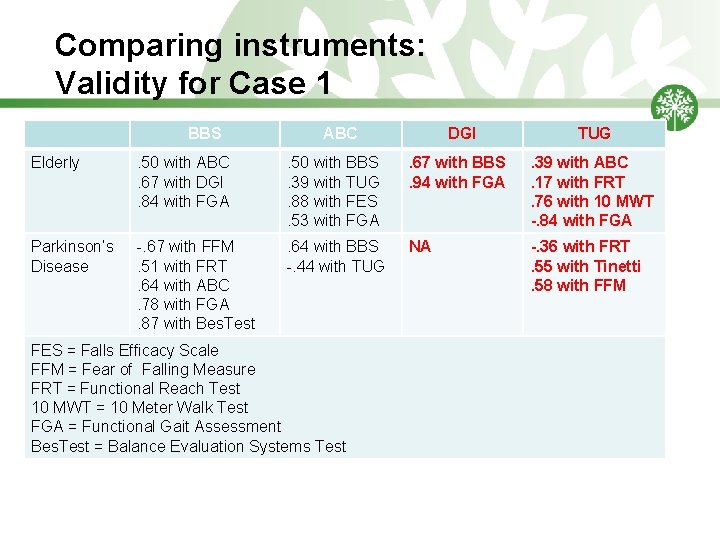 Comparing instruments: Validity for Case 1 BBS ABC DGI TUG Elderly . 50 with