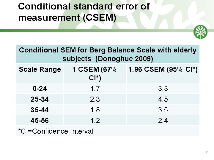Conditional standard error of measurement (CSEM) Conditional SEM for Berg Balance Scale with elderly