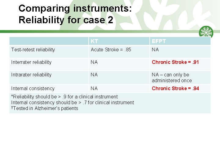 Comparing instruments: Reliability for case 2 KT EFPT Test-retest reliability Acute Stroke =. 85