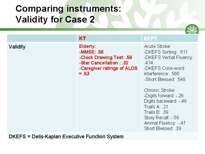 Comparing instruments: Validity for Case 2 Validity KT EFPT Elderly: -MMSE: . 56 -Clock