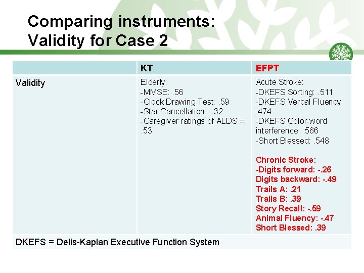 Comparing instruments: Validity for Case 2 Validity KT EFPT Elderly: -MMSE: . 56 -Clock