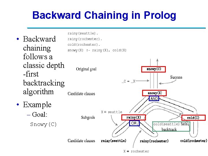 Backward Chaining in Prolog • Backward chaining follows a classic depth -first backtracking algorithm