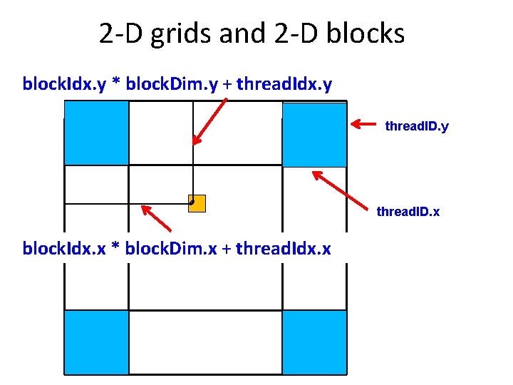 2 -D grids and 2 -D blocks block. Idx. y * block. Dim. y