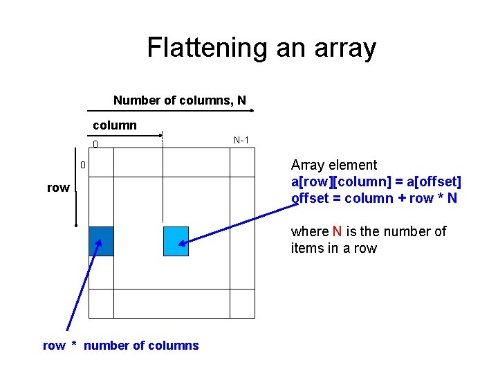 Flattening an array Number of columns, N column 0 0 row N-1 Array element