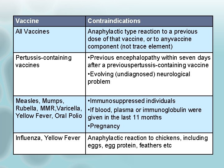 Vaccine Contraindications All Vaccines Anaphylactic type reaction to a previous dose of that vaccine,