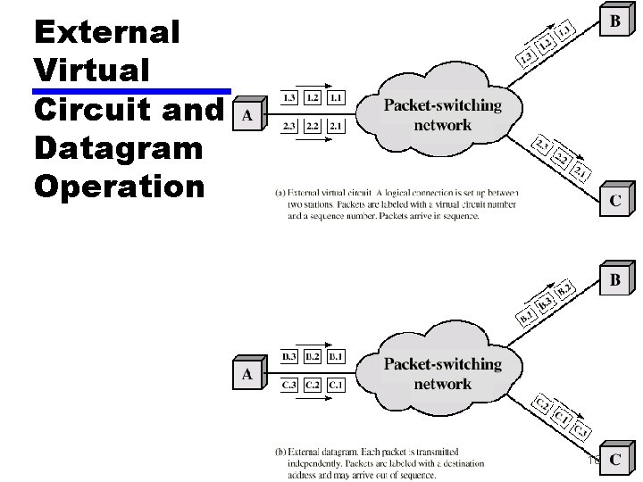 External Virtual Circuit and Datagram Operation 16 