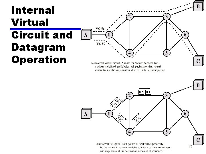 Internal Virtual Circuit and Datagram Operation 17 