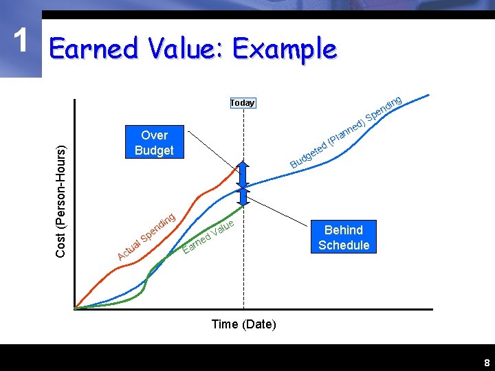 1 Earned Value: Example Cost (Person-Hours) Today Over Budget ted e dg Bu ing