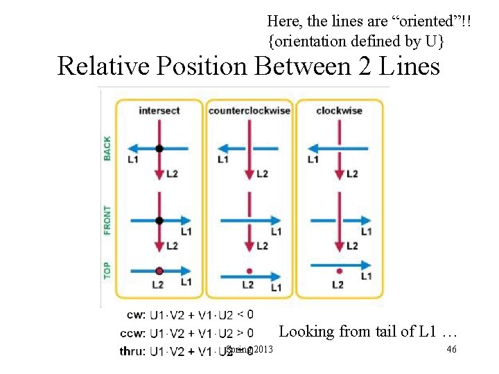 Here, the lines are “oriented”!! {orientation defined by U} Relative Position Between 2 Lines
