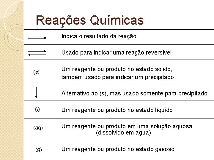 Reações Químicas Indica o resultado da reação Usado para indicar uma reação reversível (s) Reações Químicas Indica o resultado da reação Usado para indicar uma reação reversível (s)