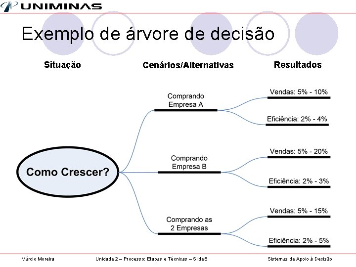 Exemplo de árvore de decisão Situação Márcio Moreira Cenários/Alternativas Unidade 2 – Processo: Etapas