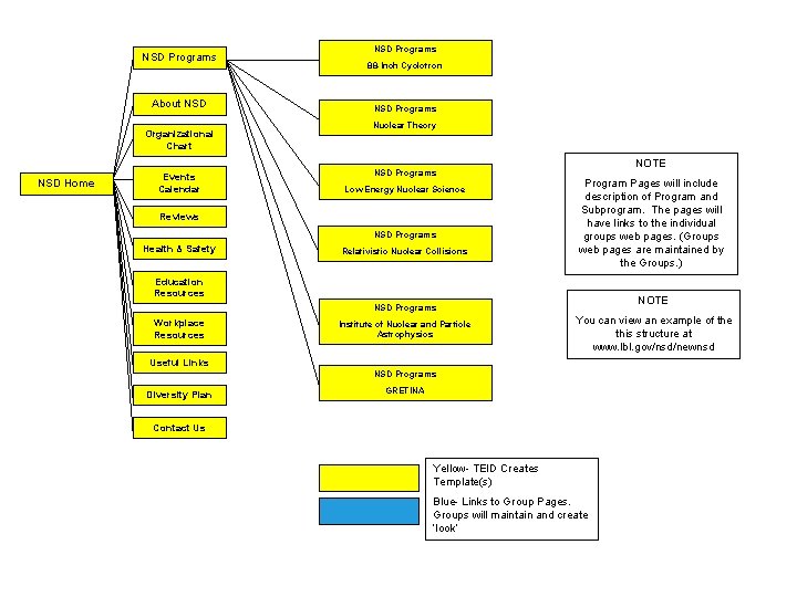 NSD Programs About NSD Organizational Chart NSD Home Events Calendar NSD Programs 88 -Inch