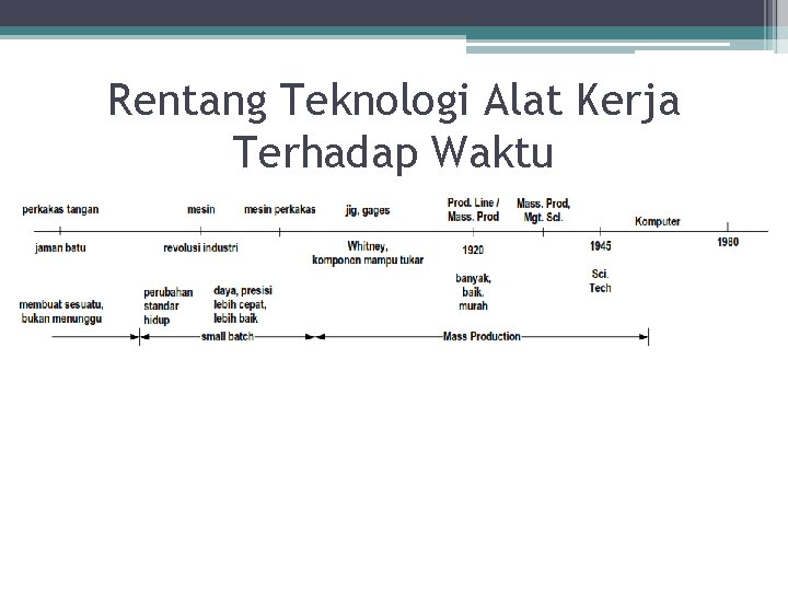 Rentang Teknologi Alat Kerja Terhadap Waktu 