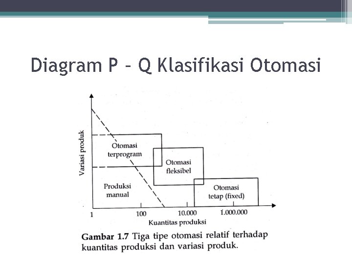 Diagram P – Q Klasifikasi Otomasi 