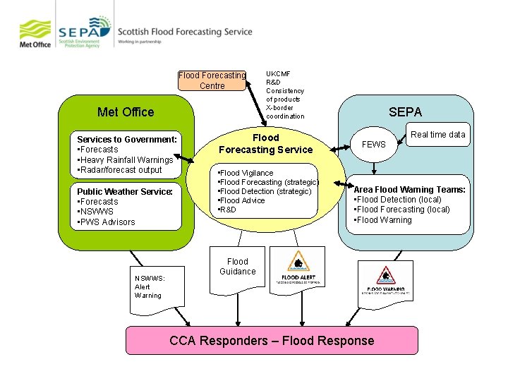 Flood Forecasting Centre Met Office Services to Government: • Forecasts • Heavy Rainfall Warnings