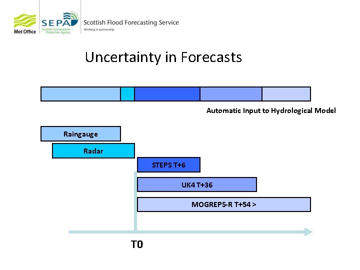 Uncertainty in Forecasts Automatic Input to Hydrological Model Raingauge Radar STEPS T+6 UK 4