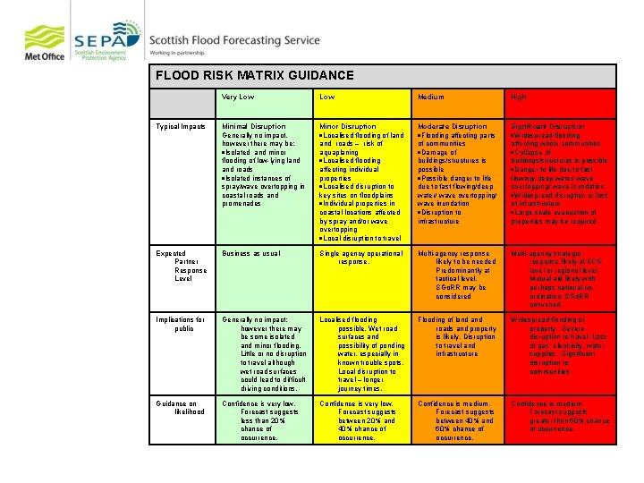 FLOOD RISK MATRIX GUIDANCE Consistency in Guidance Very Low Medium High Typical Impacts Minimal