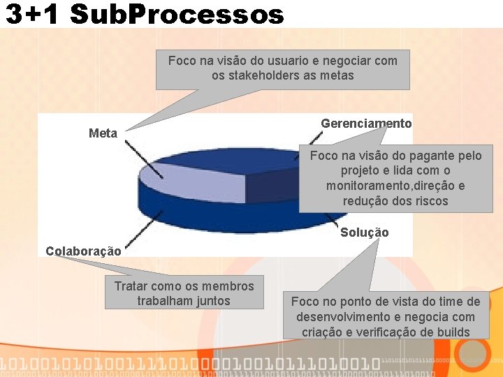 3+1 Sub. Processos Foco na visão do usuario e negociar com os stakeholders as