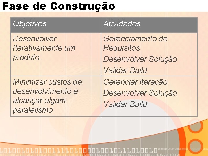 Fase de Construção Objetivos Atividades Desenvolver Iterativamente um produto. Gerenciamento de Requisitos Desenvolver Solução