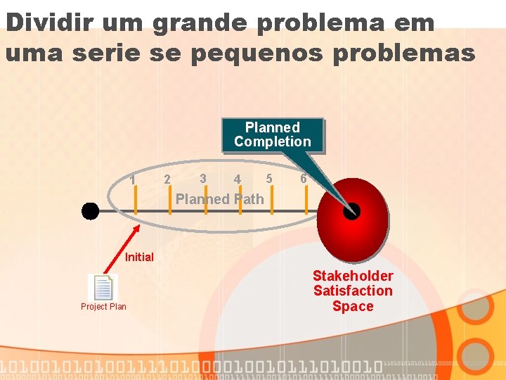 Dividir um grande problema em uma serie se pequenos problemas Planned Completion 1 2