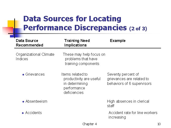 Data Sources for Locating Performance Discrepancies Data Source Recommended Organizational Climate Indices ® Grievances