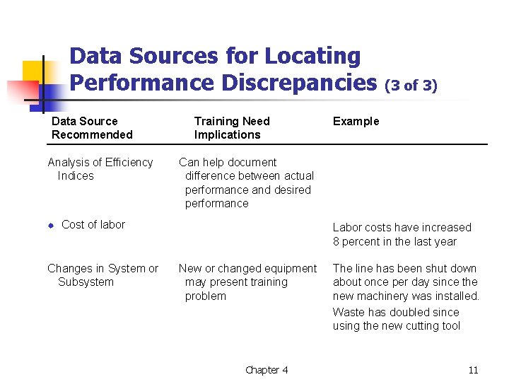 Data Sources for Locating Performance Discrepancies Data Source Recommended Analysis of Efficiency Indices ®