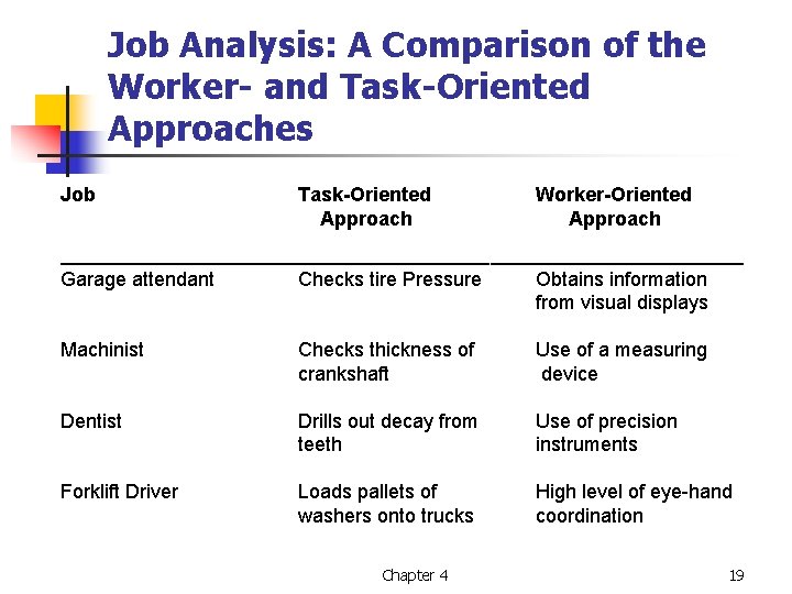 Job Analysis: A Comparison of the Worker- and Task-Oriented Approaches Job Task-Oriented Approach Worker-Oriented